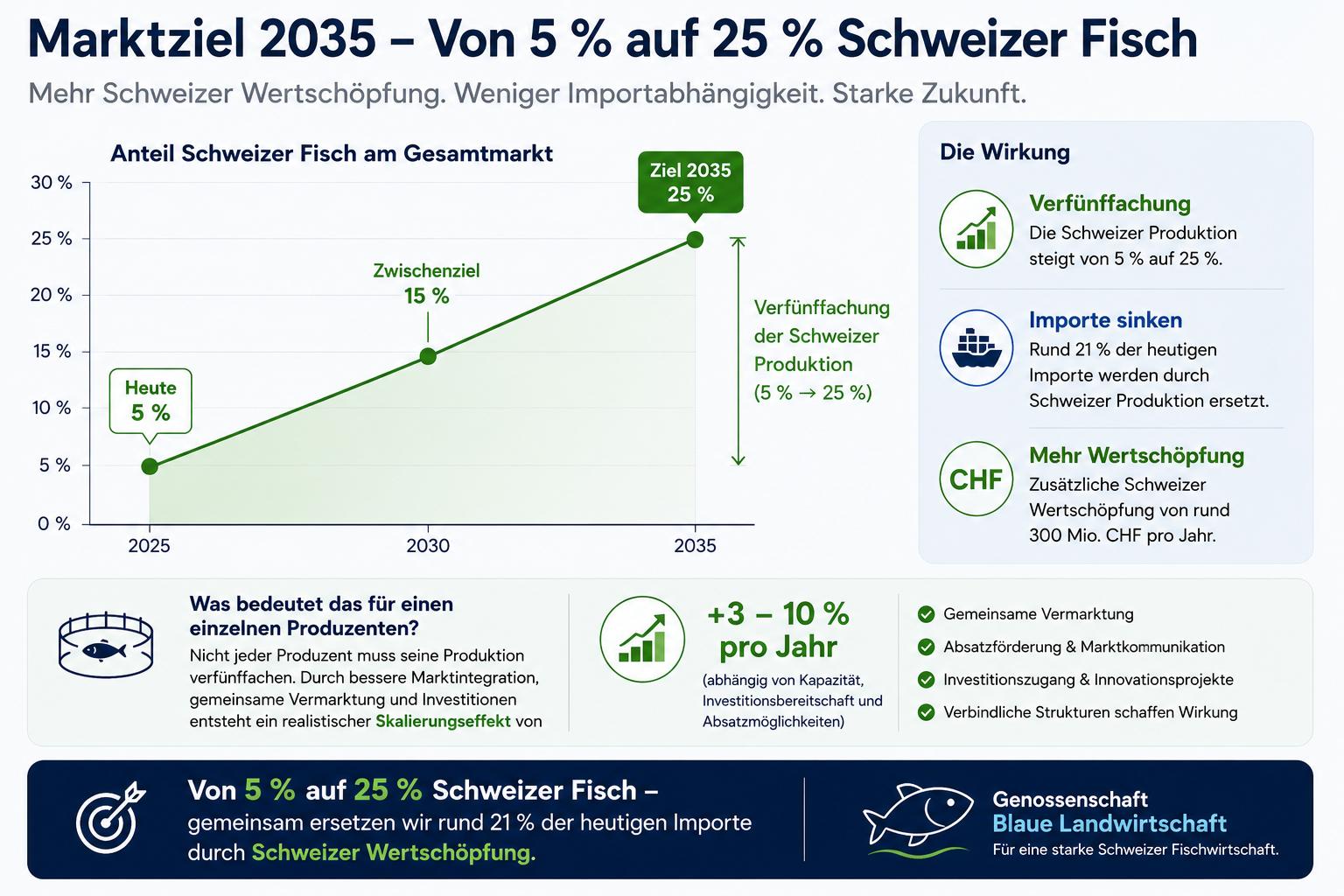 Marktziel 2035: von 5 auf 25 Prozent Schweizer Fisch, Verfünffachung, rund 300 Mio. CHF zusätzliche Wertschöpfung